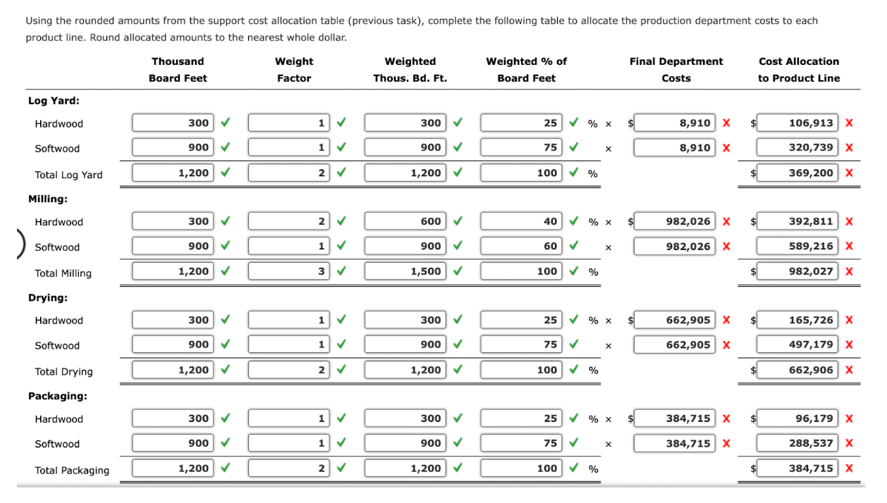 are allocated based on asset value. Information about each department is provided