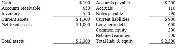 Accounts receivable Inventory Current assets Net fixed assets Total assets s 100