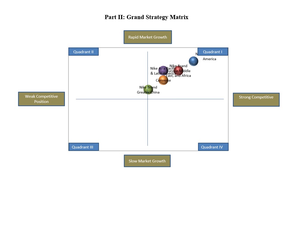 From the attached Matrices for NIKE INC provide:Analyze the significance of these