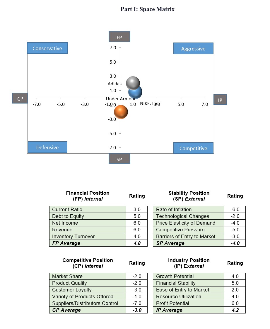the key information for each of the three matrices.Discuss how the information