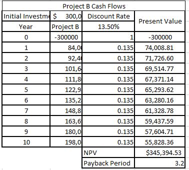a lack of certainty regarding the estimated cash flows?for each of the