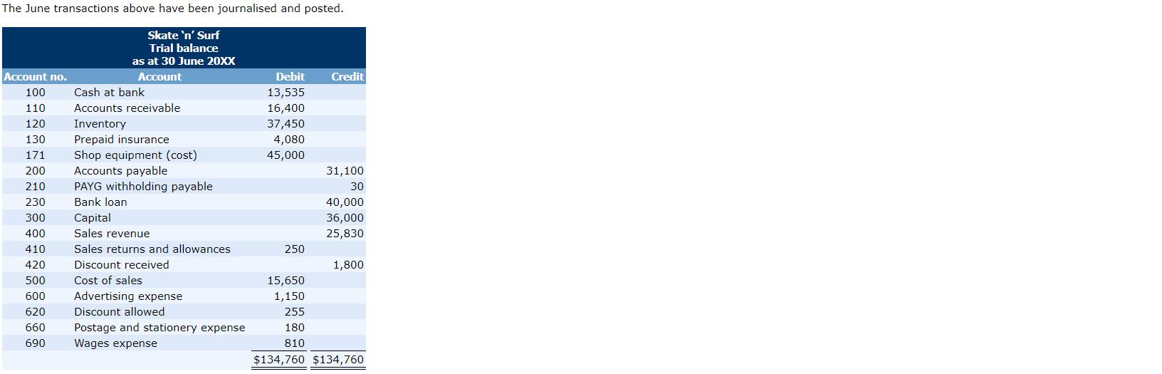 each question separately.)Skate 'n' Surf began operations on 1 June, buying and