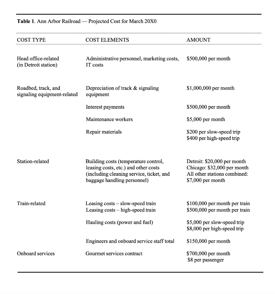 map and allocate costs into servicesfproducts. 2. Practice the concept of relevant
