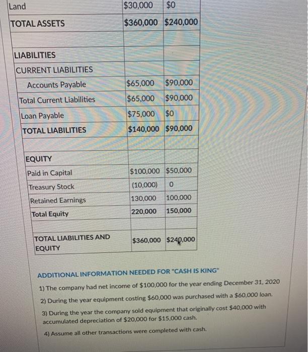 solution of this problem Use the 2020 and 2019 Balance Sheets provided