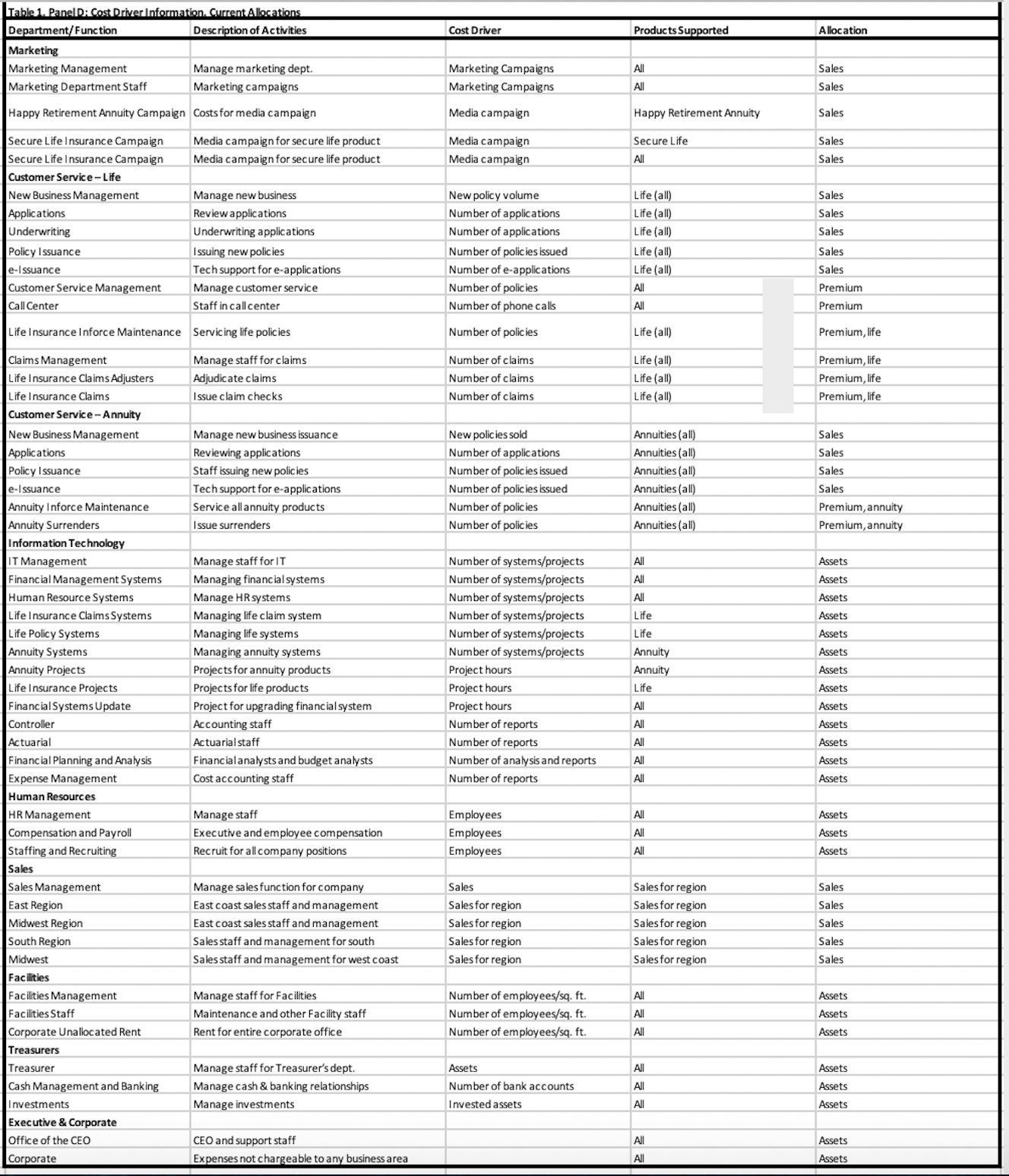 Comparing two table Table 1D and table 2D, discuss the functional centres