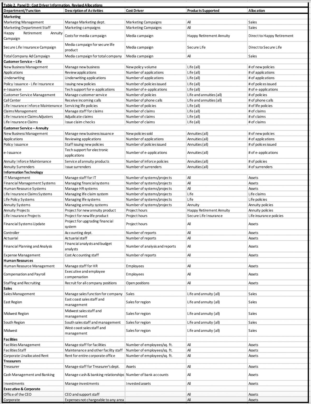 in which the expense allocation bases have been improved and those that