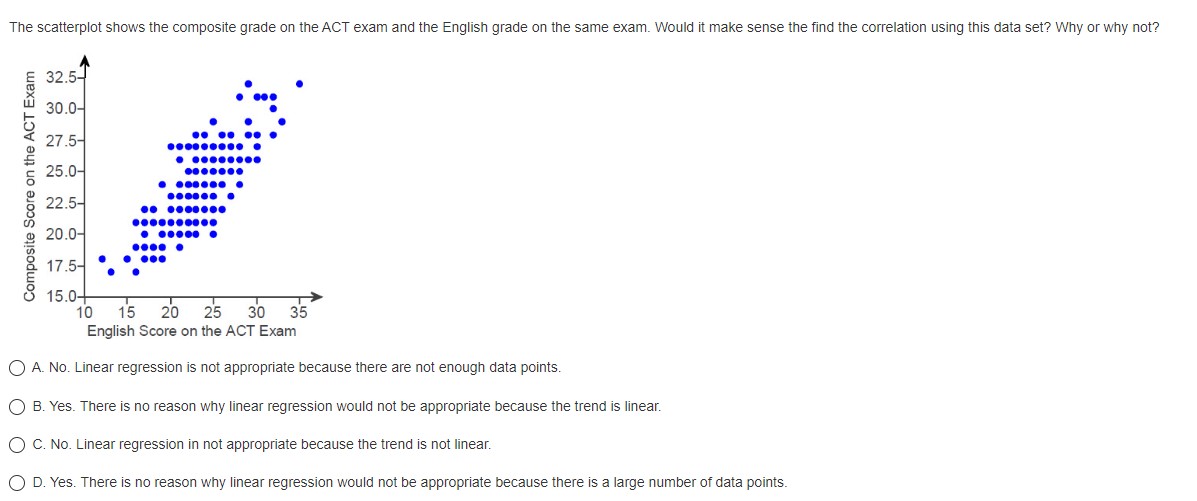 The scatterplot shows the composite grade on the ACT exam and