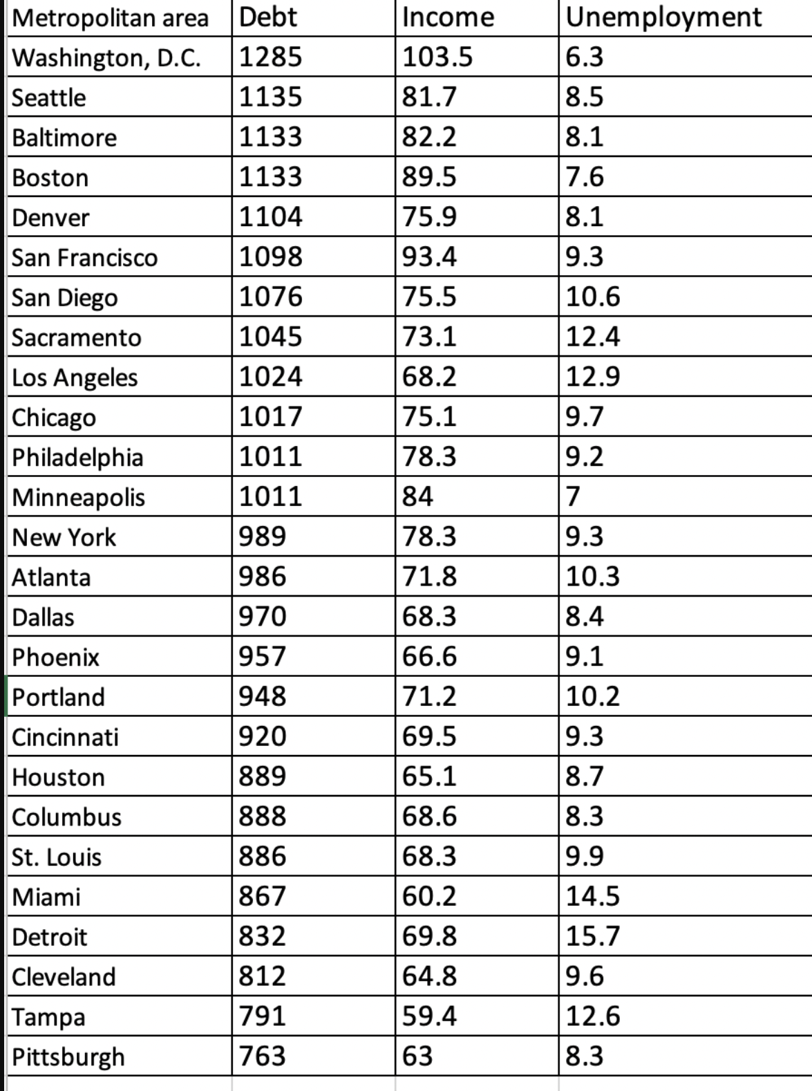 average monthly debt payments of $983 (Experian.com, November 11, 2010). The accompanying