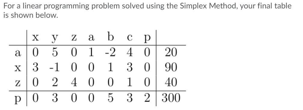 For a linear programming problem solved using the Simplex Method, your