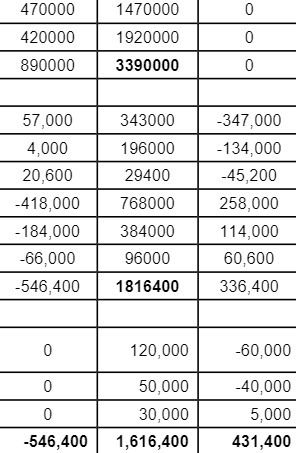 470000 420000 890000 57,000 4000 20,600 -418,000 -184,000 -667000 -546,400 0 0