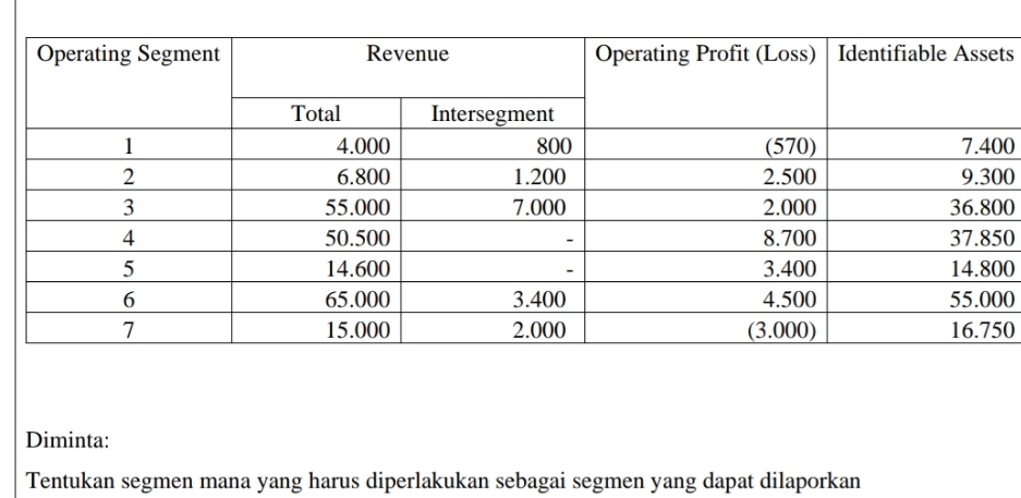 determine which segments should be treated as reported segments ? Operating Segment