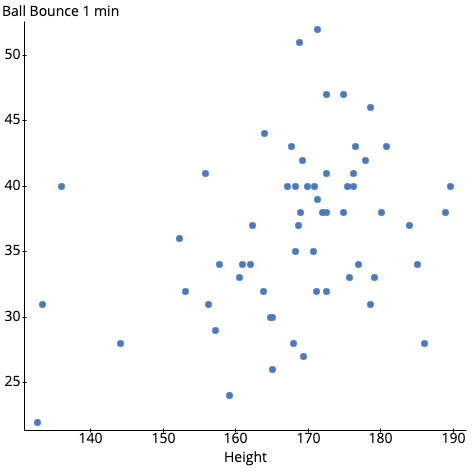 Ball Bounce 1 min 50 40 35 30 25 10 10 10