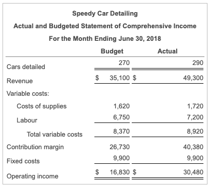 the static-budget variances that Stevie would be interested in. 2. Compute any