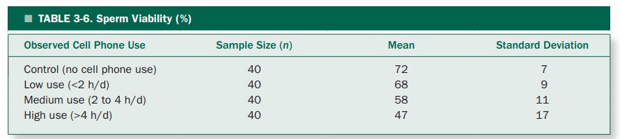 there a difference in viability among these groups? (See Table 3-6.] 4-8