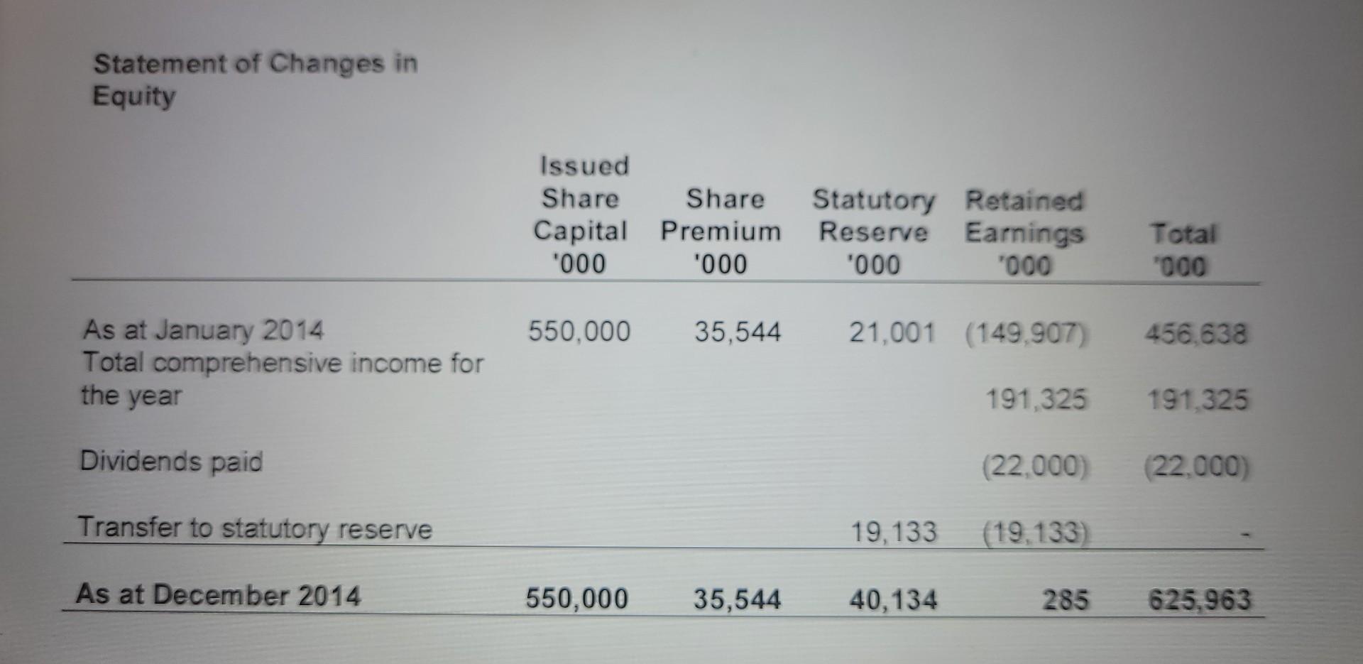 ended 31 December 2015 are presented below. Using ratio analysis determine the