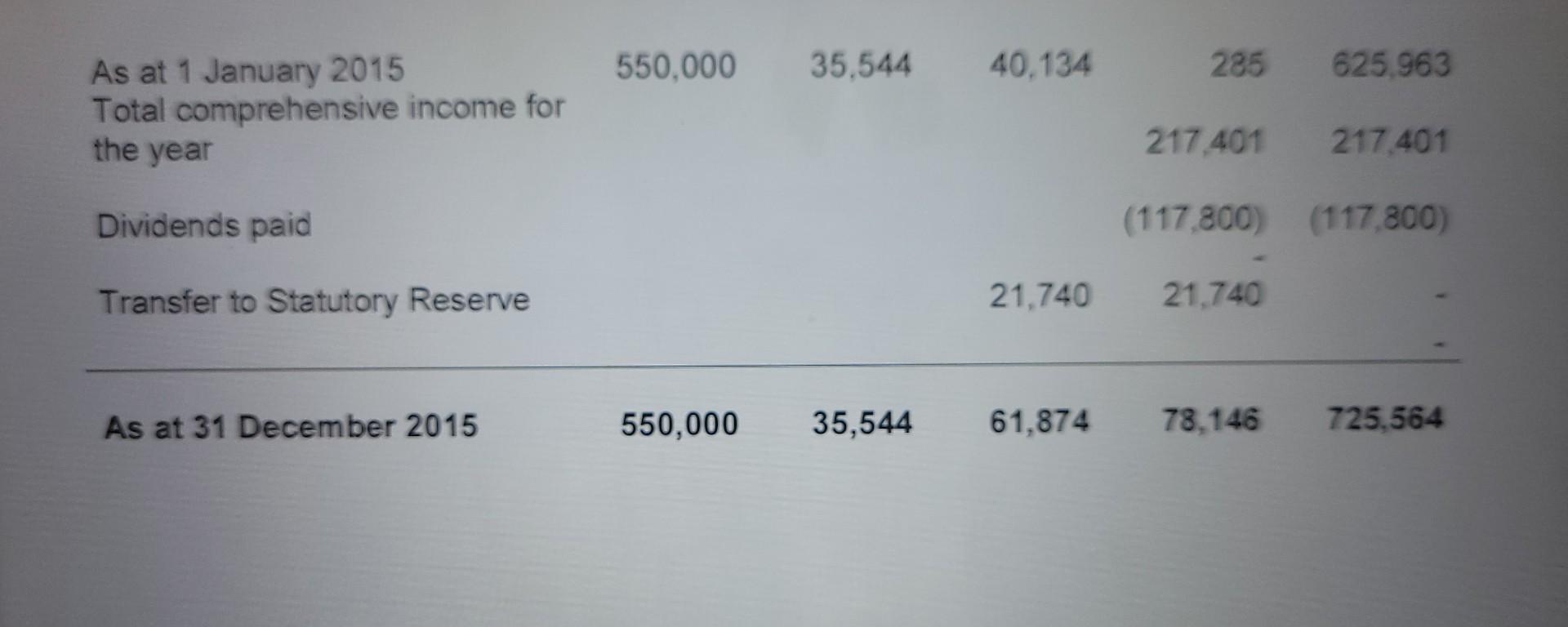 financial position of the business. EQUITY AND LIABILITIES Statement of Changes in