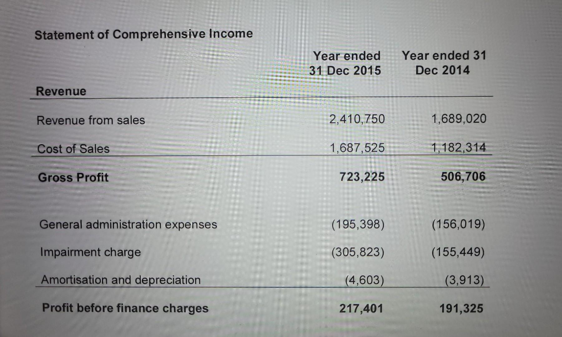 Equity Statement of Comprehensive Income \begin{tabular}{lrr} Interest expenses & ( 47 ,