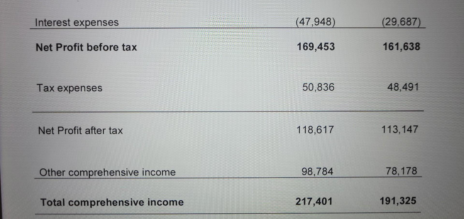 948 ) & ( 29 , 687 ) \\ \hline Net Profit