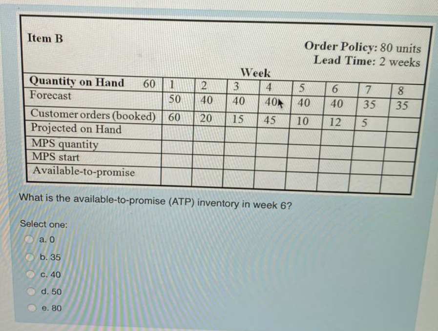 Item B Order Policy: 80 units Lead Time: 2 weeks Week Quantity