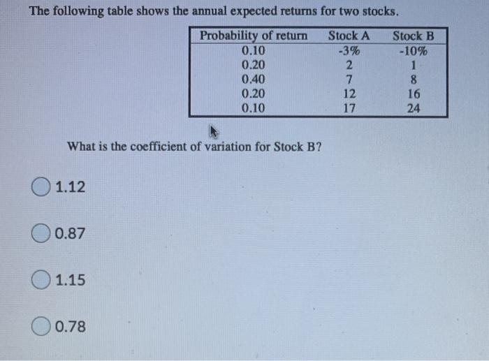 The following table shows the annual expected returns for two stocks. Probability