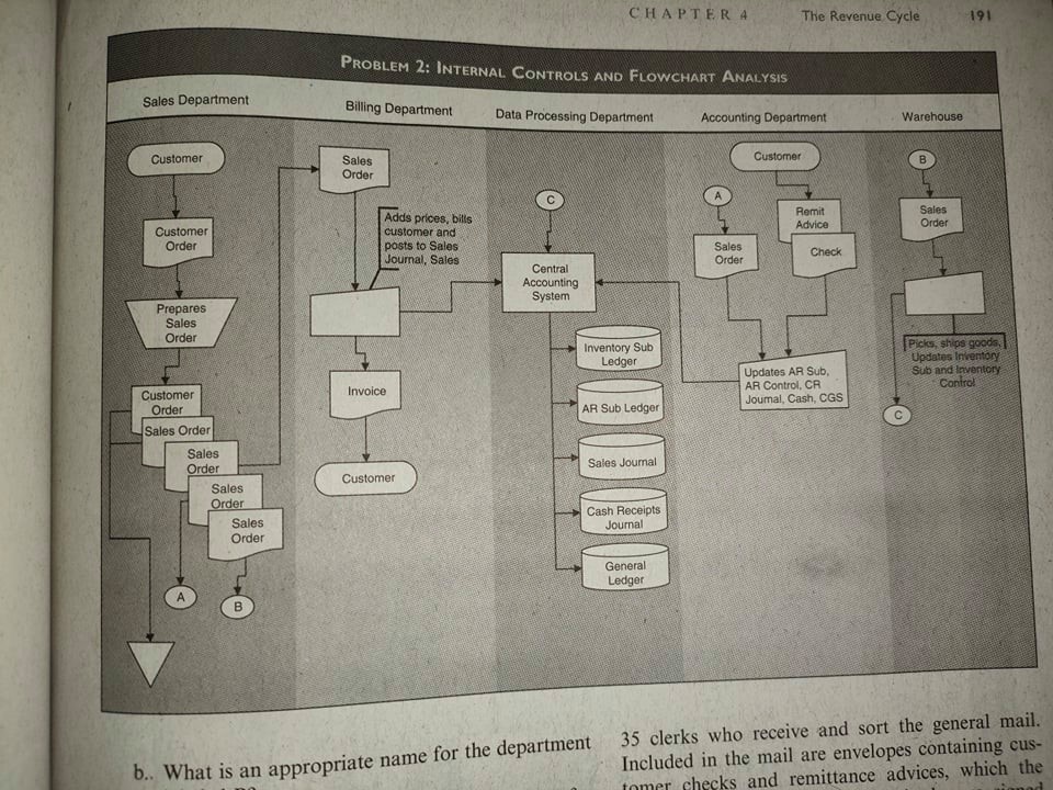 1. Identify the physical control weaknesses depicted in the flowchart for problem