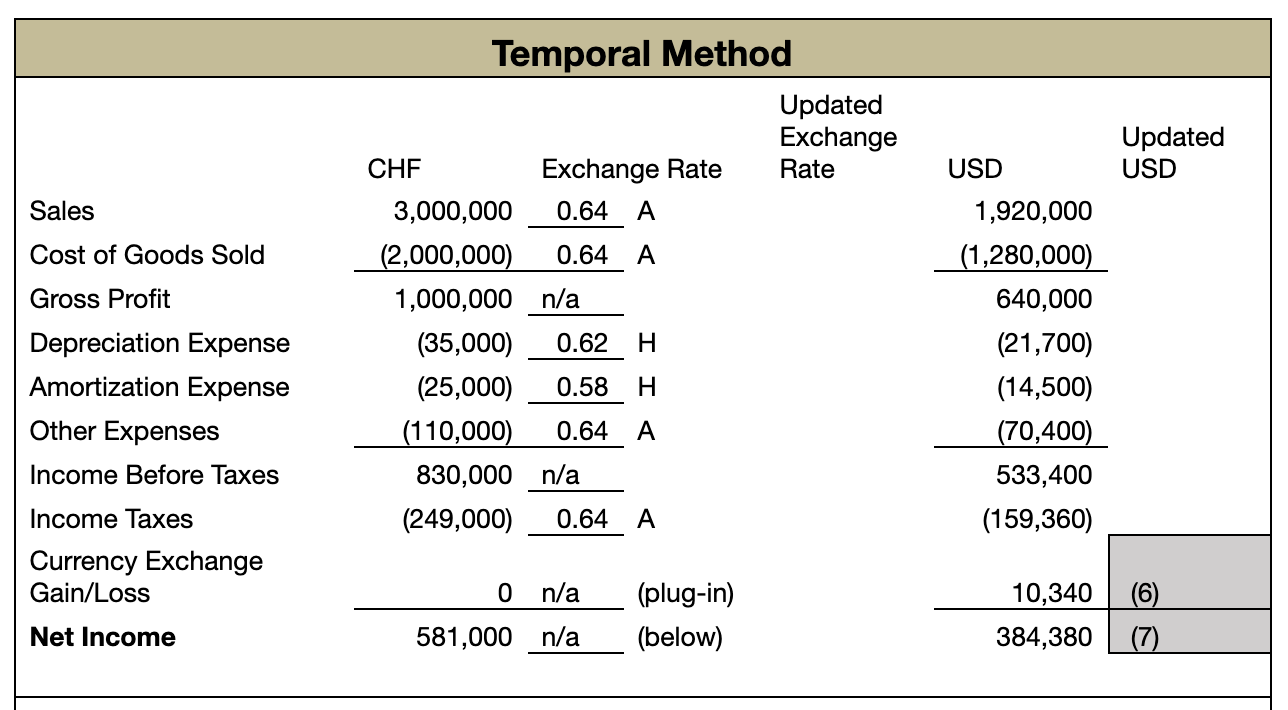 Rate was 0.50 0.55. 1/1/2015: Exchange rate was 0.60 4/1/2015: Property was
