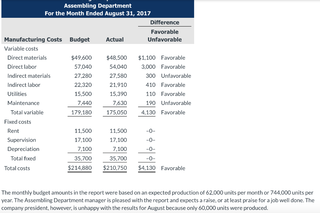 Assembling Department For the Month Ended August 31, 2017 Difference Favorable Unfavorable