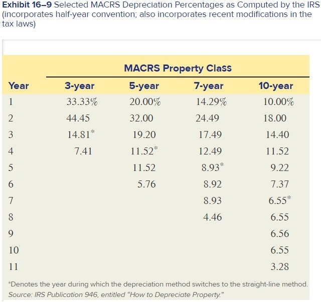 which fall in the 3-year property class under MACRS. Use Appendix A