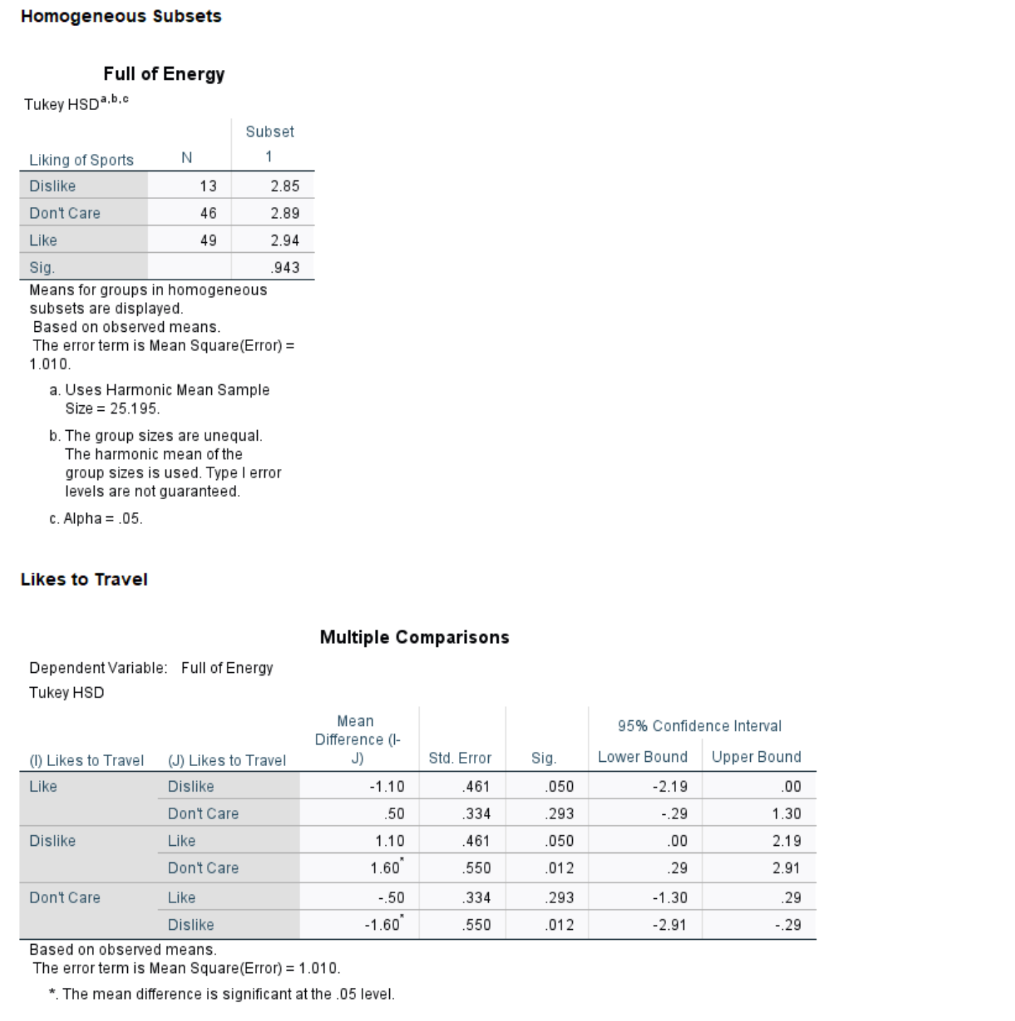 the significance level? Is it statistically significant? What is the effect size