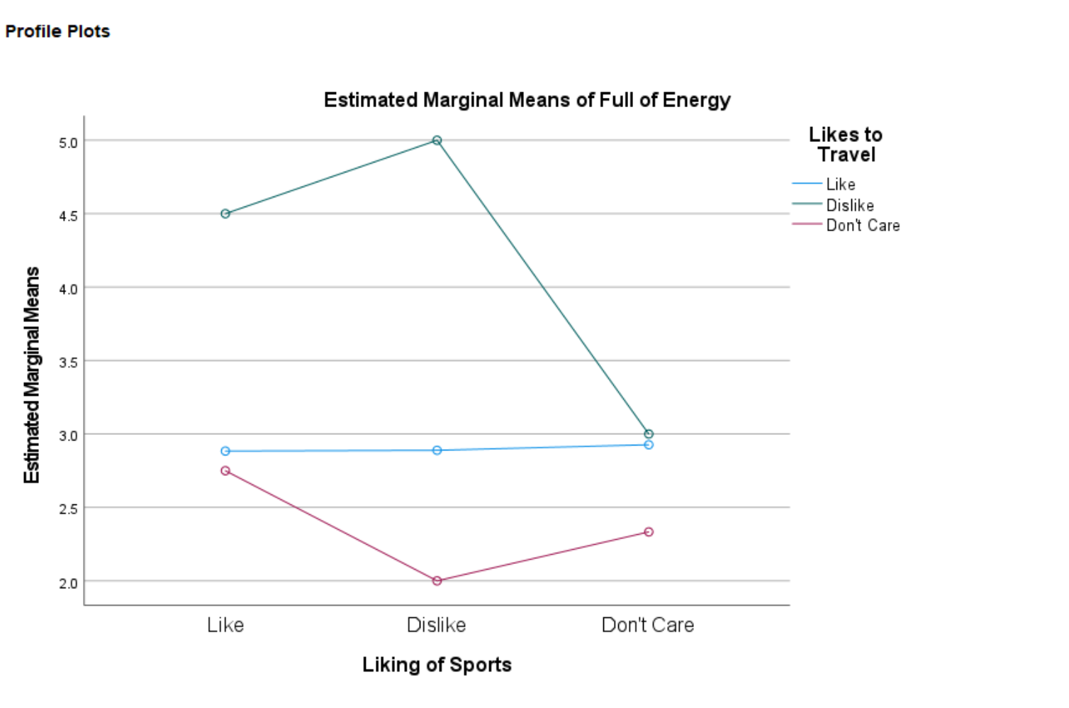 be sure to report the F values for two main effects and