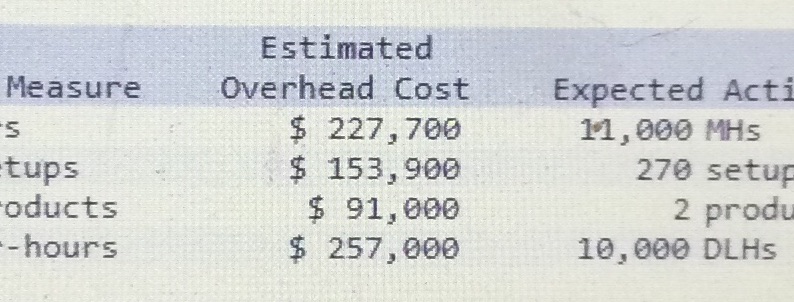 Estimated Measure Overhead Cost Expected Acti S $ 227 , 700