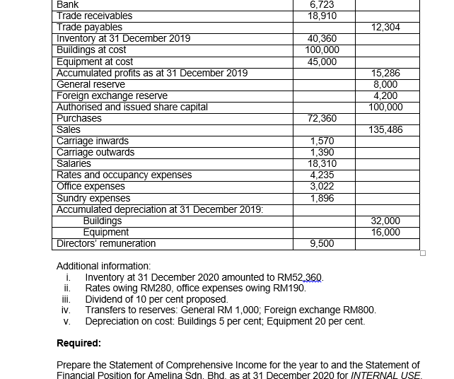 for Amelina Son. Bhd. as at 31 December 2020: DR CR RM