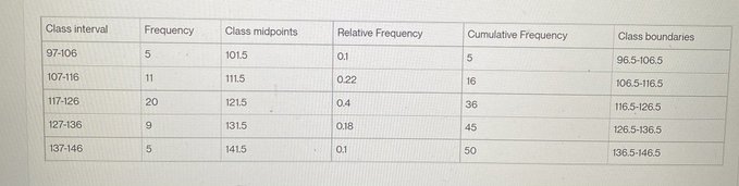  Class interval Frequency Class midpoints Relative Frequency Cumulative Frequency Class boundaries
