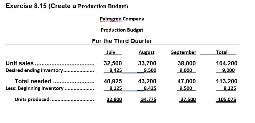 Exercise 8.15 (Create a Production Budget) Company Production Budget For the Third