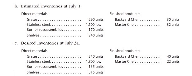 b. Estimated inventories at July I Direct materials: Grates, . Stainless steel....