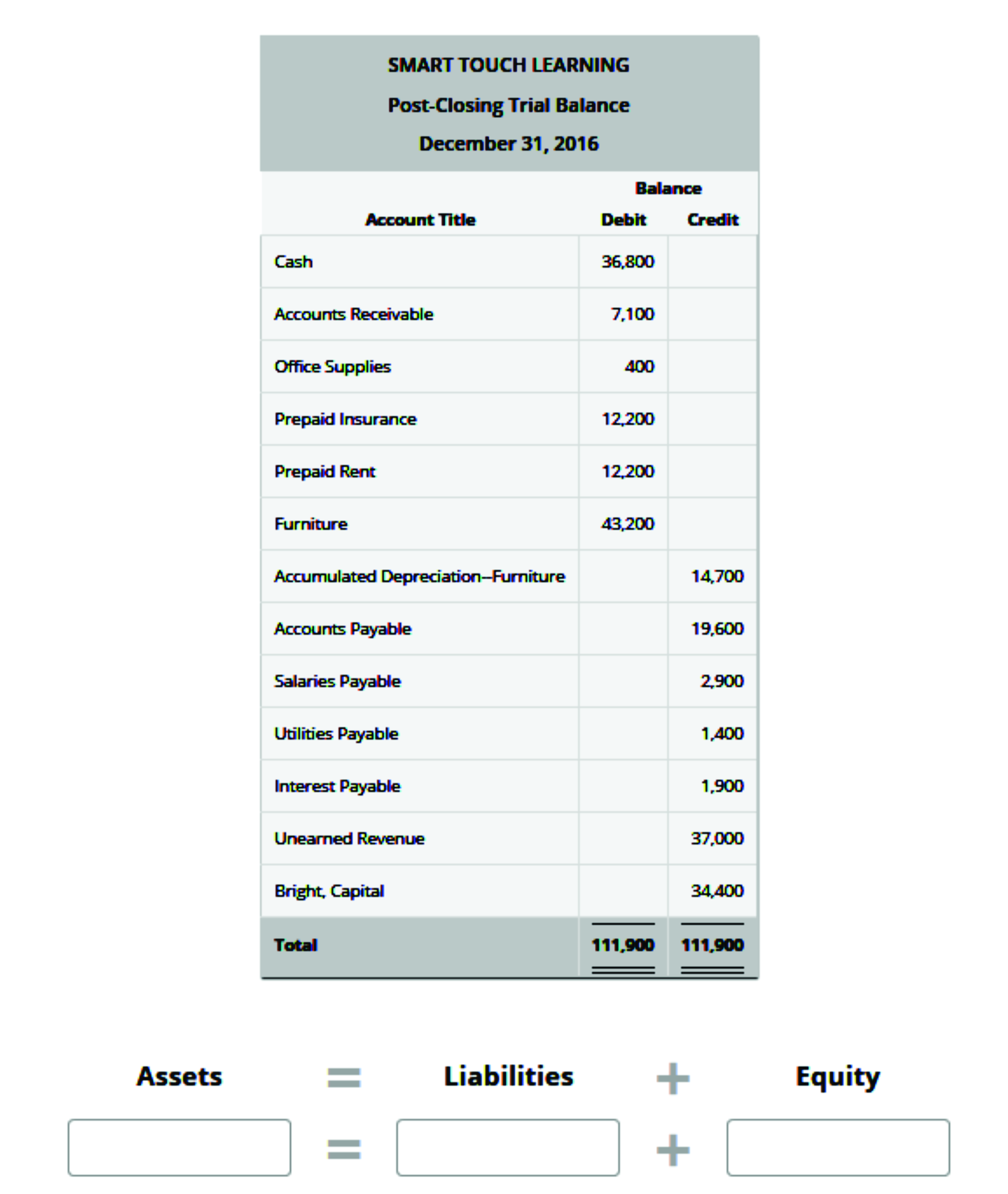 Using the post-closing trial balance, calculate the total assets, liabilities, and equity,