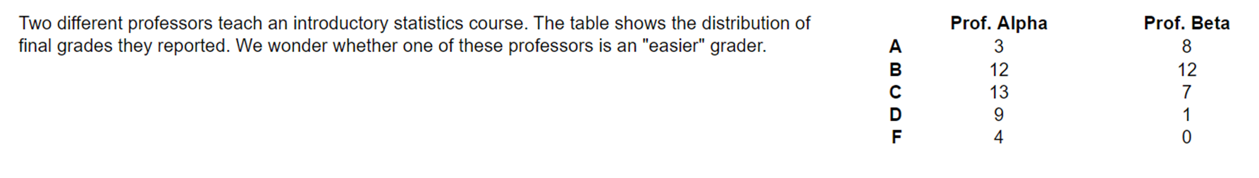 Two different professors teach an introductory statistics course. The table shows