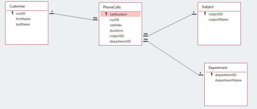 The database is for a simple CRM system where we keep a
