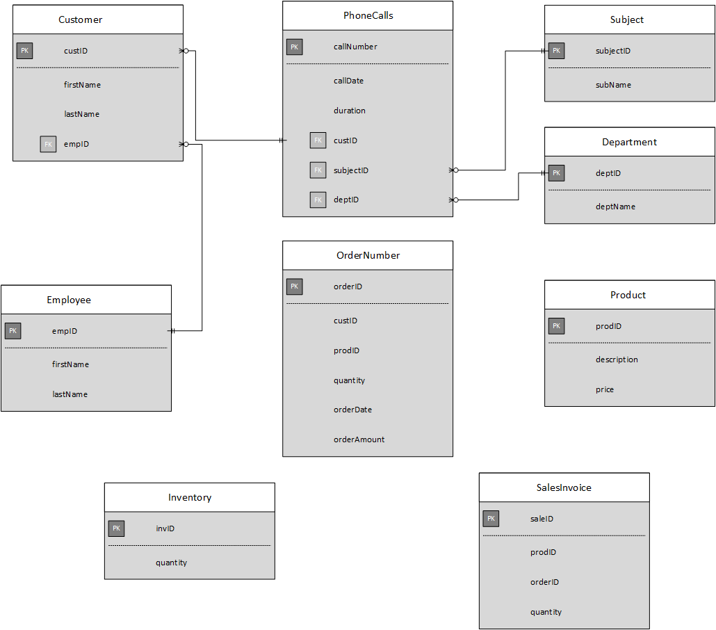 track of which customers have made phone calls, what the calls have