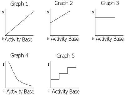 PROBLEMIThecostgraphsintheillustrationbelowshowsvarioustypesofcostbehaviors. Graph 1 Graph 2 Graph 3 Activity Base 0 Activity Base