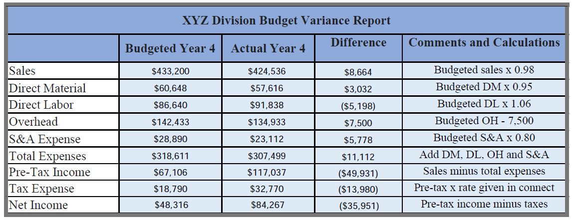 XYZ Division Budget Variance Report Budgeted Year 4 Actual Year 4 Sales