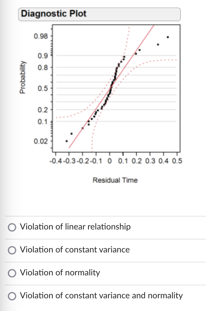 The graph below is a residual plot from this simple linear regression