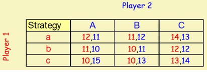 Strategy b C 12,11 11,10 10,15 Player 2 11,12 10,11 10,13 c