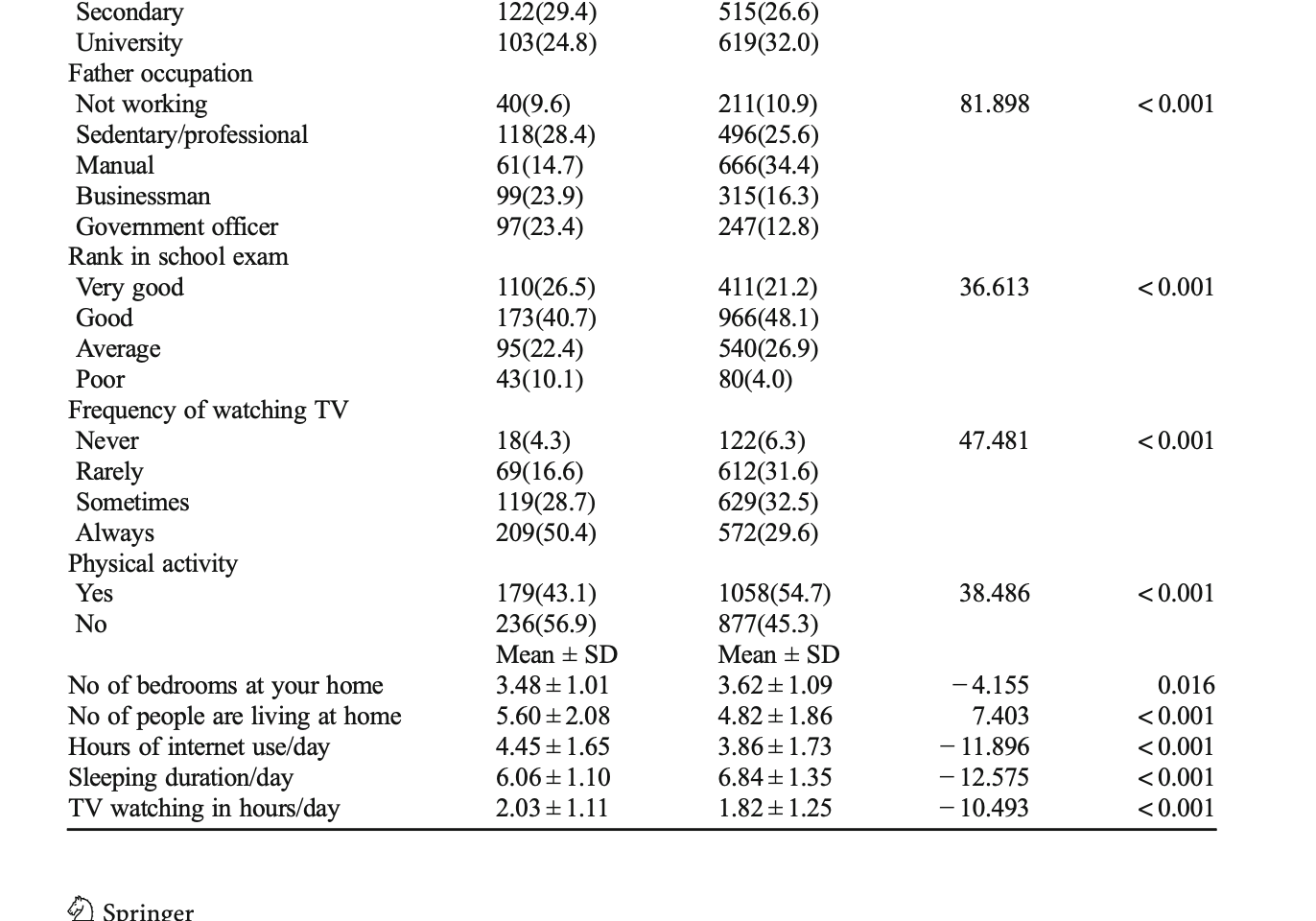 two or more attributes. Your hypothesis should usually make some kind of