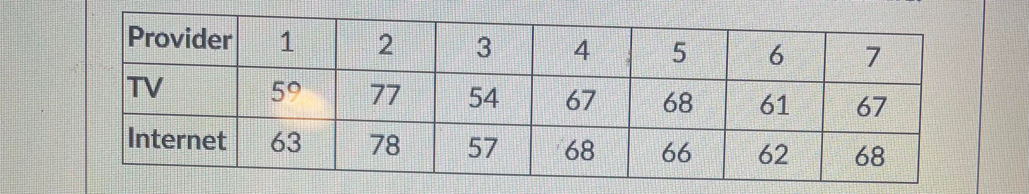 Find test statistics P value Since P value _ the value of