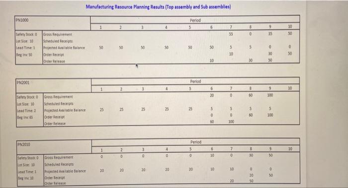  Manufacturing Resource Planning Results (Top assembly and Sub assemblies) Refer to