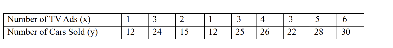 x = 7.(C). Identify the coefficient of determination R2 .(D). Comment on
