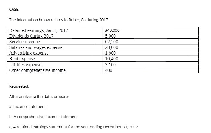  CASE The information below relates to Buble, Co during 2017. Retained