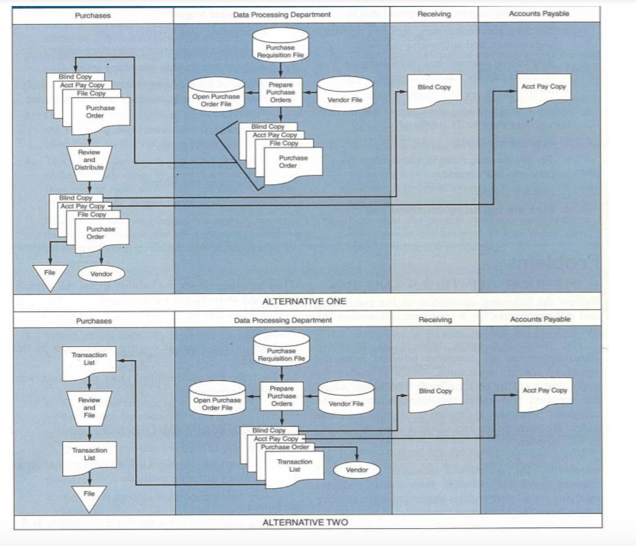 The flowchart below illustrates two alternative inventory ordering methods. Answer part 1