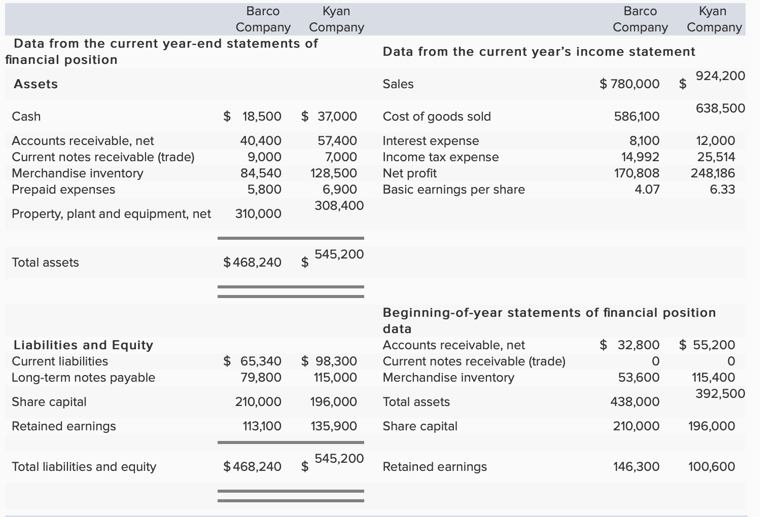 For both companies compute the (a) current ratio, (b) acid-test ratio, (c)